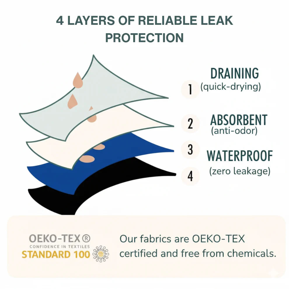DryCore™ - The Last Leakproof Underwear You'll Ever Need